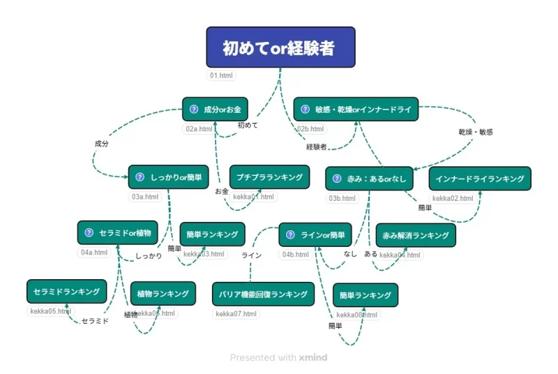 保湿化粧品診断用フロー