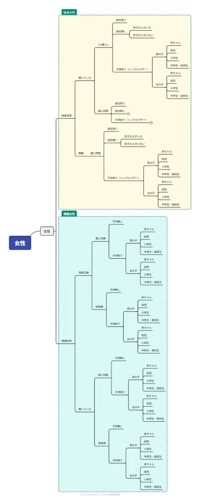 女性属性カテゴライズマップ