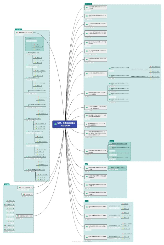 保湿化粧品サイトのコンテンツ構成マップ
