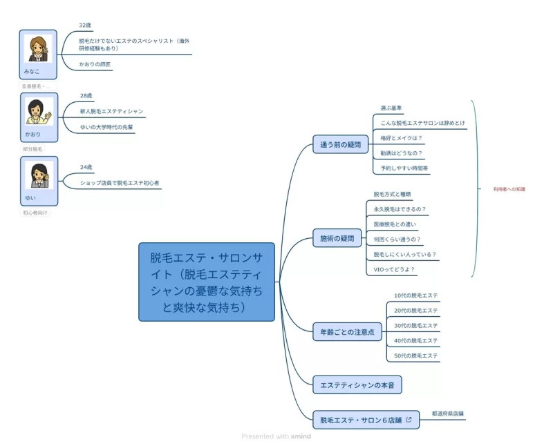 脱毛エステ・サロンサイトのコンテンツ構成マップ