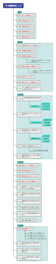便秘解消サイトのコンテンツ構成マップ